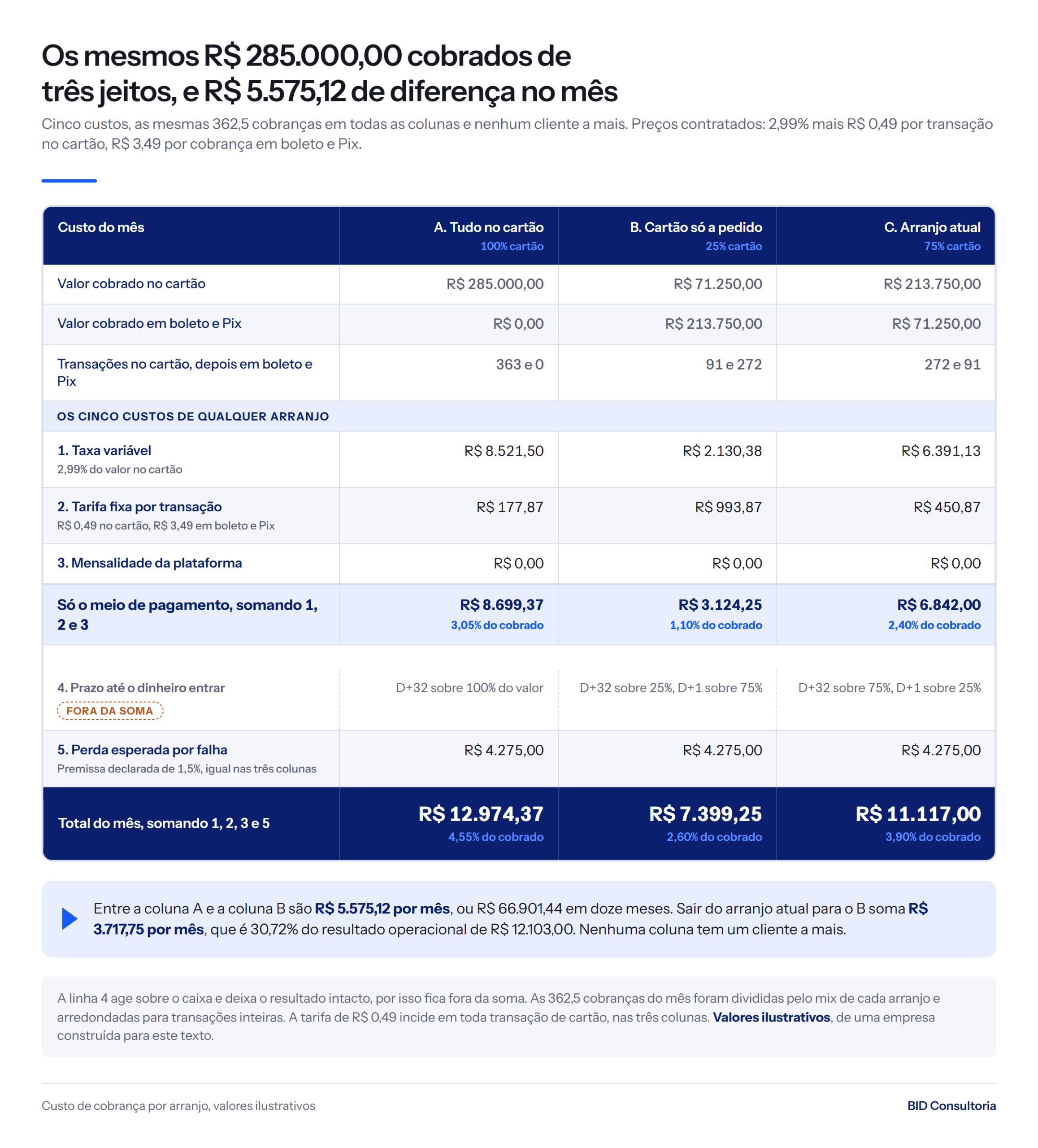 Tabela de custo de cobrança em três arranjos: tudo no cartão custa R$ 12.974,37 no mês, cartão só a pedido R$ 7.399,25 e o arranjo atual 75/25 R$ 11.117,00.
