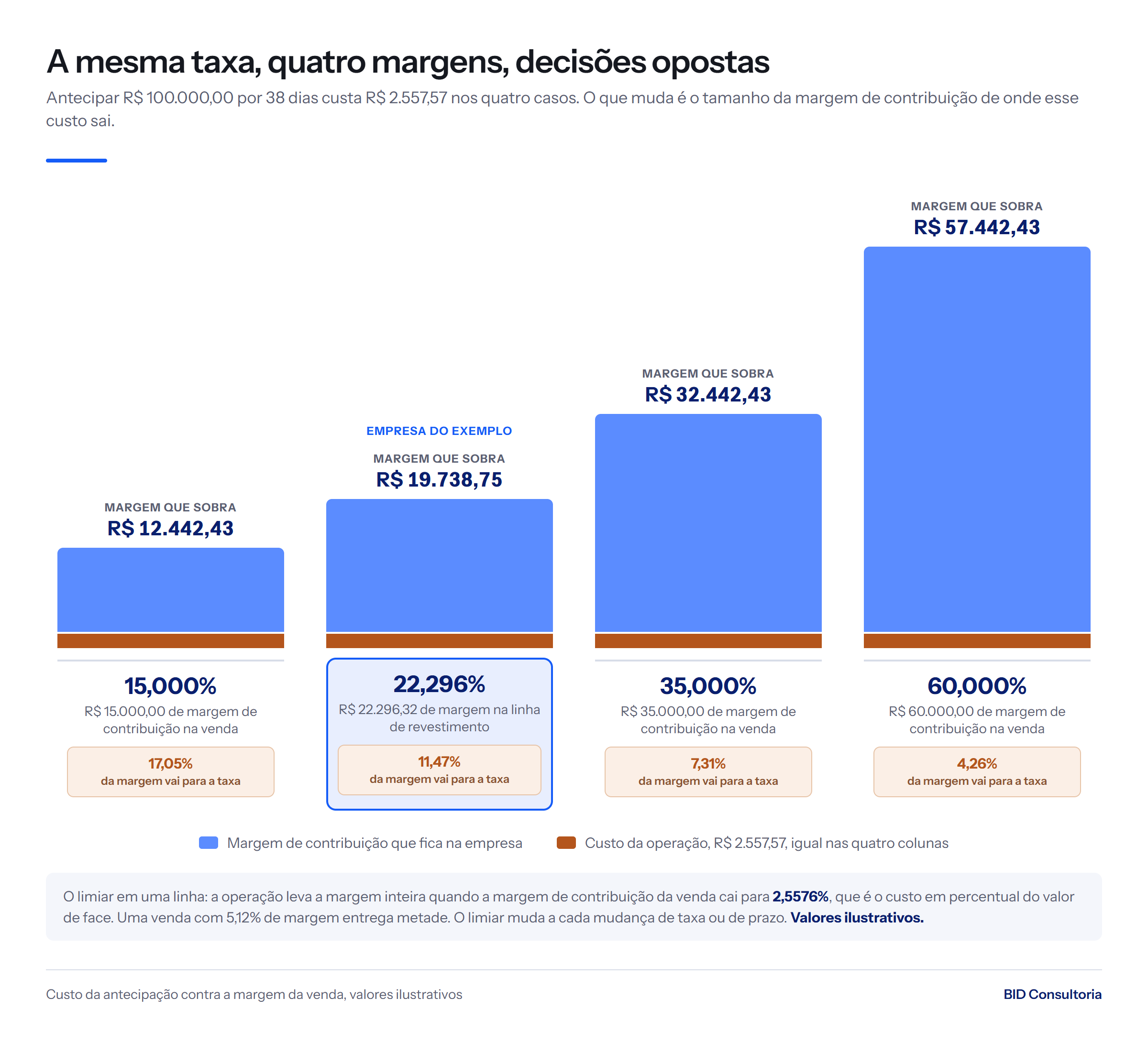 Quatro colunas de margem sobre venda de R$ 100.000,00: o custo de R$ 2.557,57 consome 17,05%, 11,47%, 7,31% e 4,26% da margem.