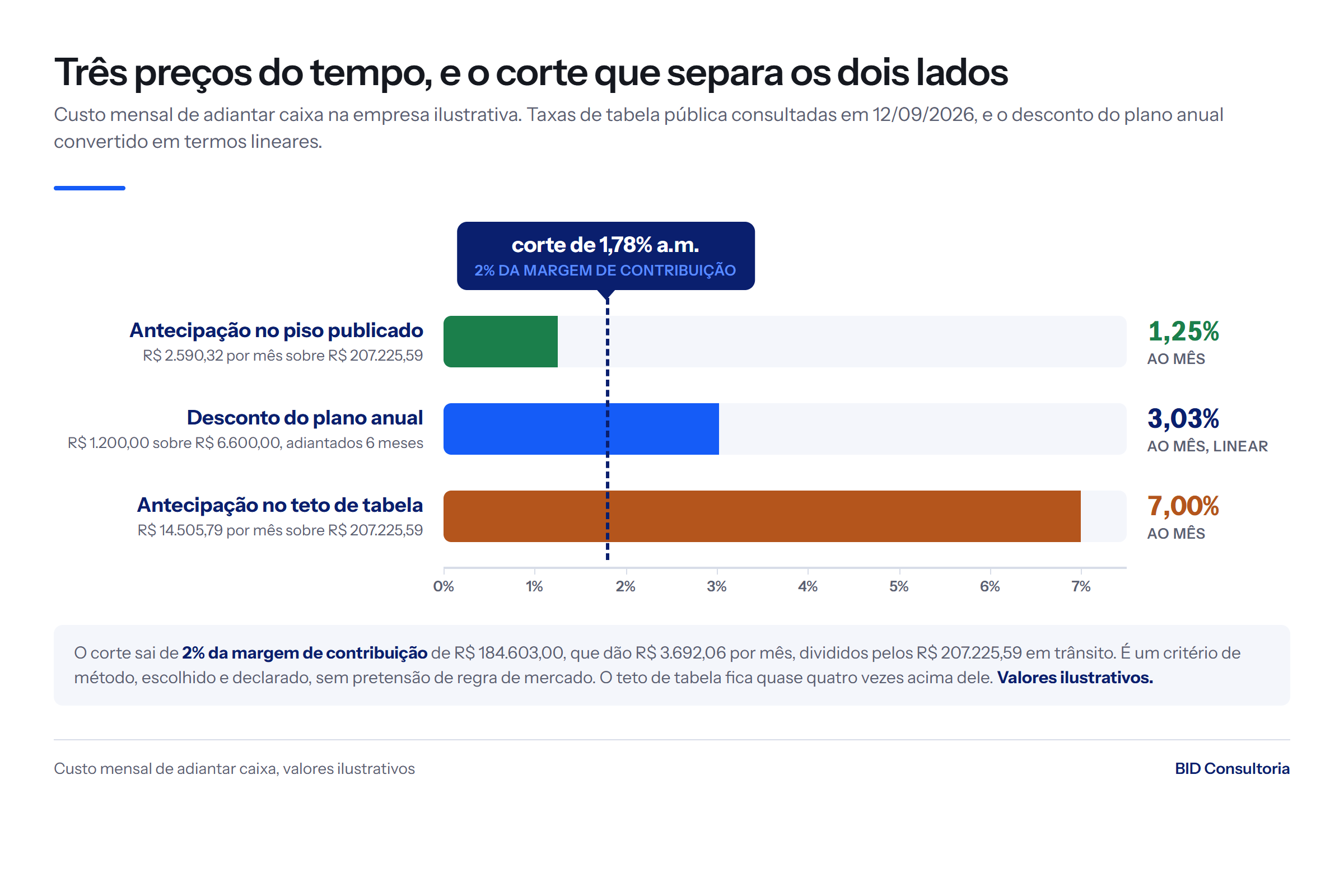 Barras horizontais com 1,25%, 3,03% e 7,0% ao mês de custo para adiantar caixa, contra o corte de 1,78% ao mês, 2% da margem de contribuição.